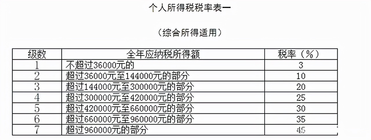 七级累进税率(7级税率怎么计算)