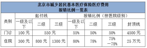 医保报销的额度怎么算(医保报销额度怎么算)