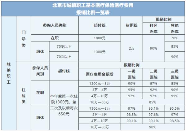 医保报销的额度怎么算(医保报销额度怎么算)