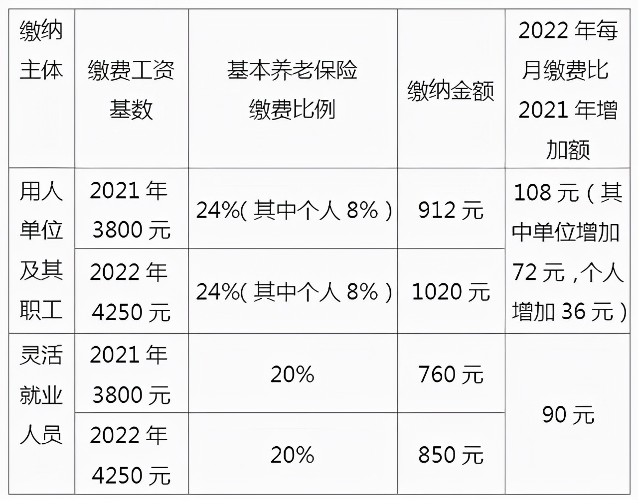 2022年职工养老保险一年交多少钱(职工养老保险一年交多少钱)