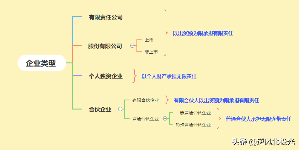 企业类型的划分标准(企业类型划分标准是多少)