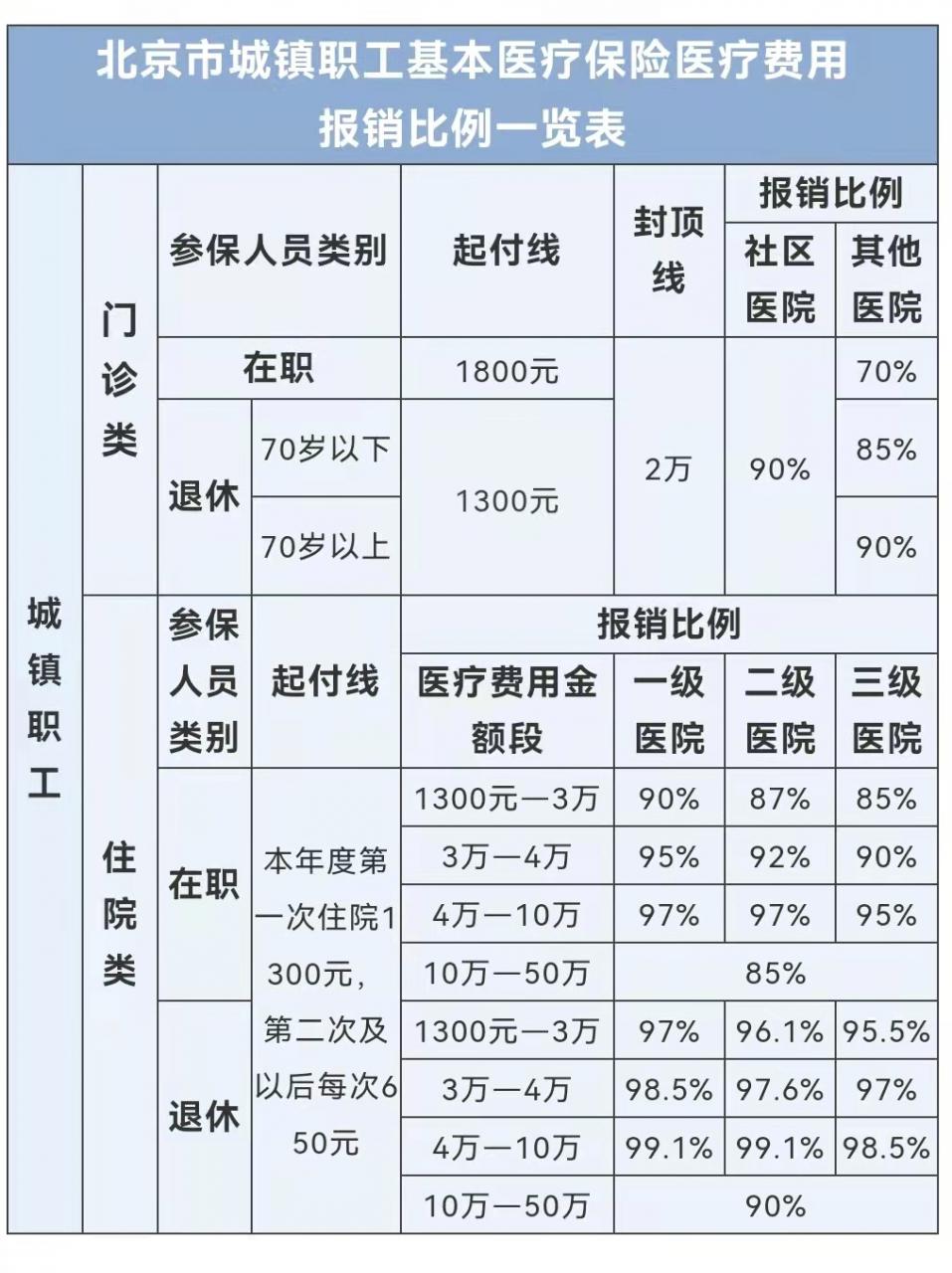 职工医保门诊报销比例是多少(职工医保报销比例是多少)