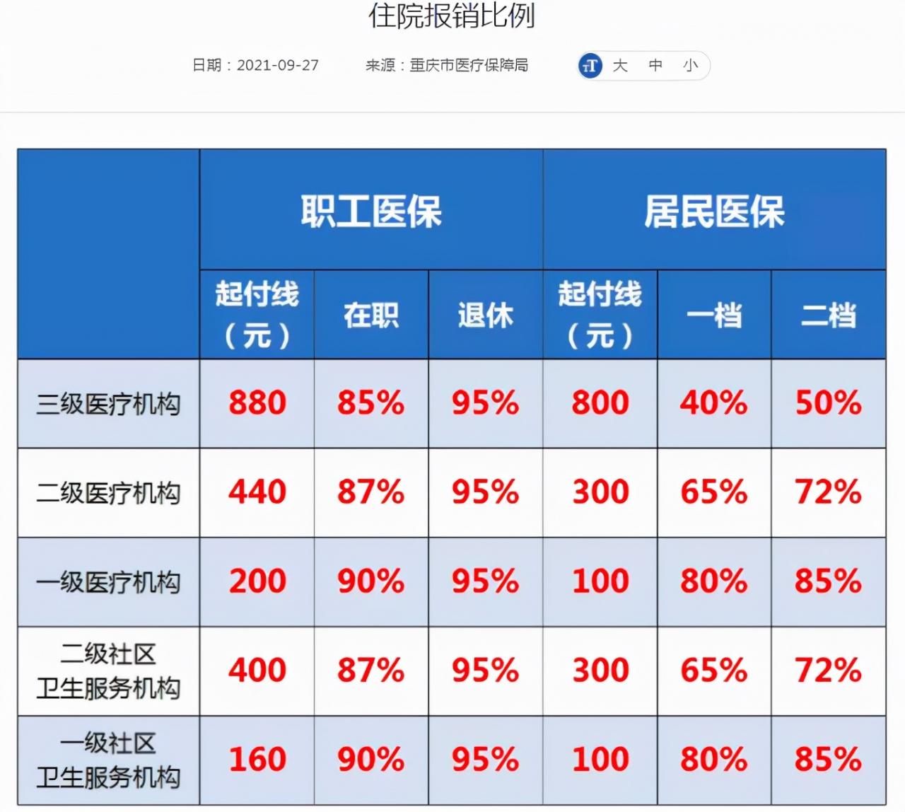 职工医保门诊报销比例是多少(职工医保报销比例是多少)