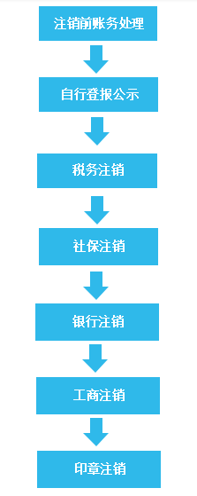 注销营业执照流程是