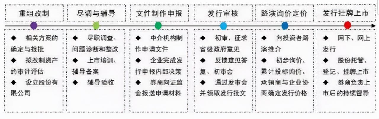 公司上市需要什么流程(公司上市需要哪些流程)