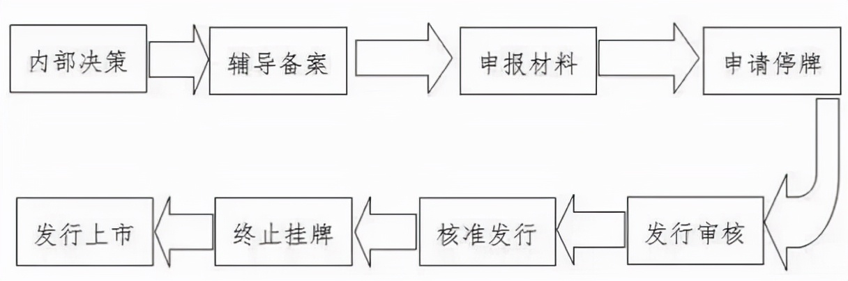 公司上市需要什么流程(公司上市需要哪些流程)