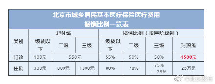 城镇基本医疗保险报销多少(基本医疗保险报销多少)