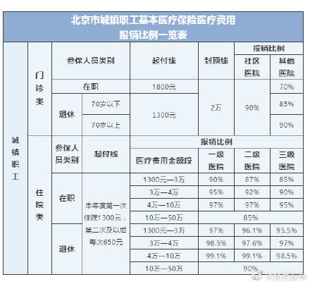 城镇基本医疗保险报销多少(基本医疗保险报销多少)