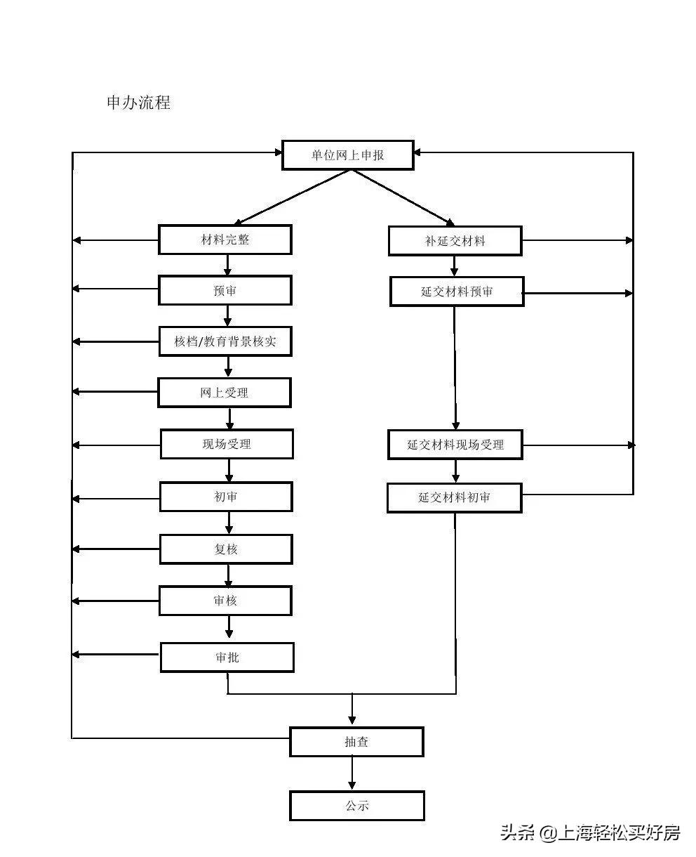 关于上海落户新政策有哪些(关于上海落户新政策)