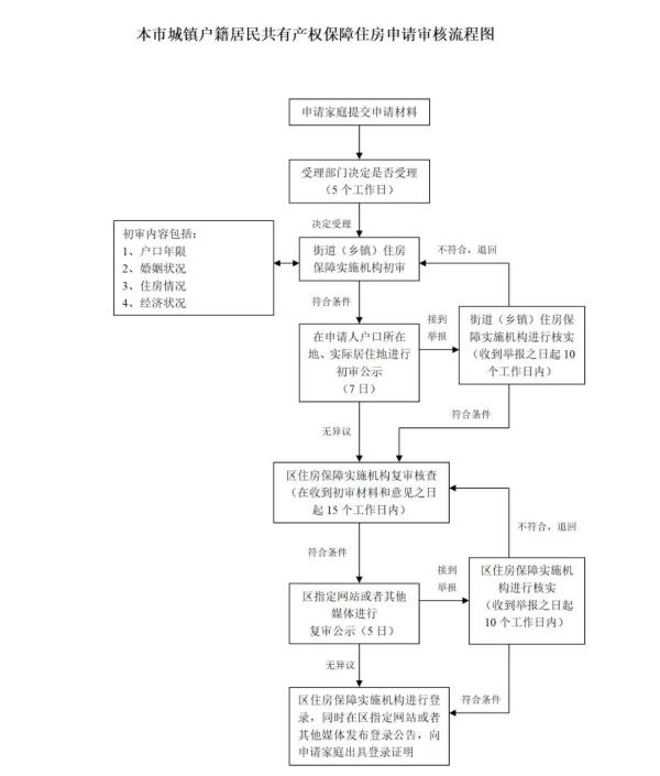 上海共有产权房申请条件(上海共有产权房怎么申请)