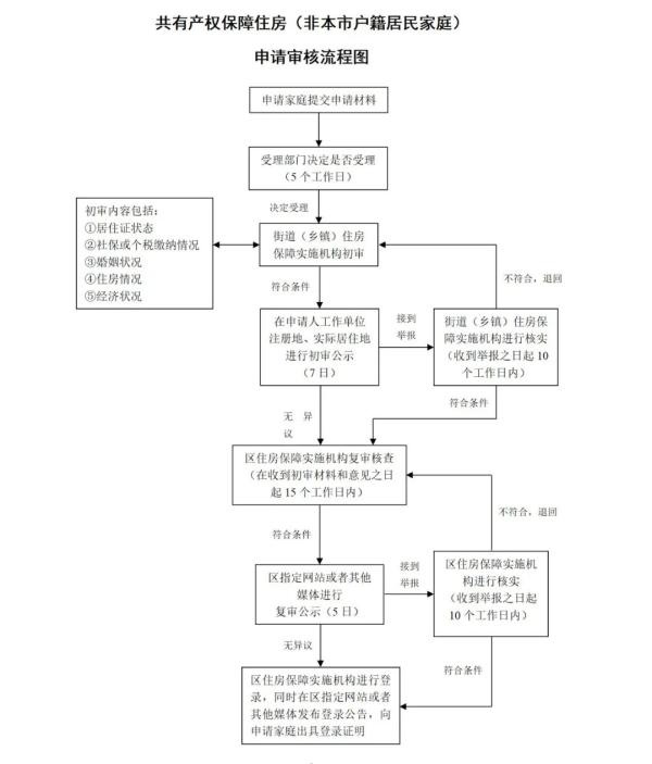 上海共有产权房申请条件(上海共有产权房怎么申请)