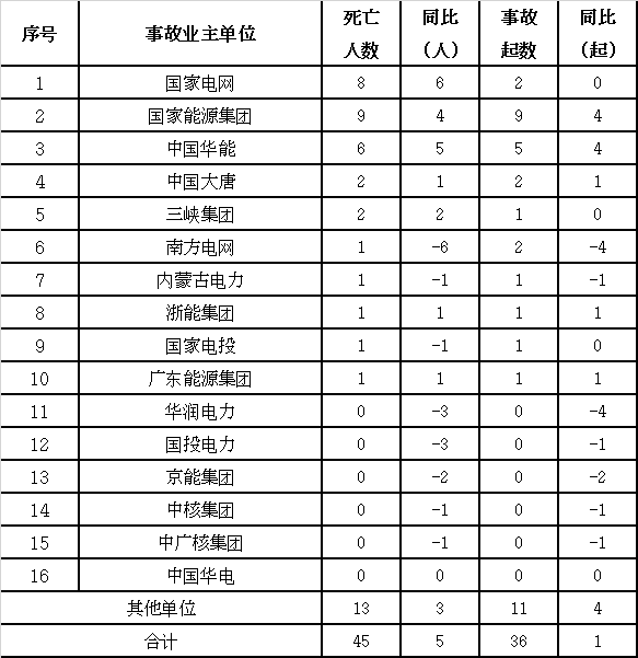 电力安全事故应急处置和调查处理条例(电力安全事故应急处置条例)