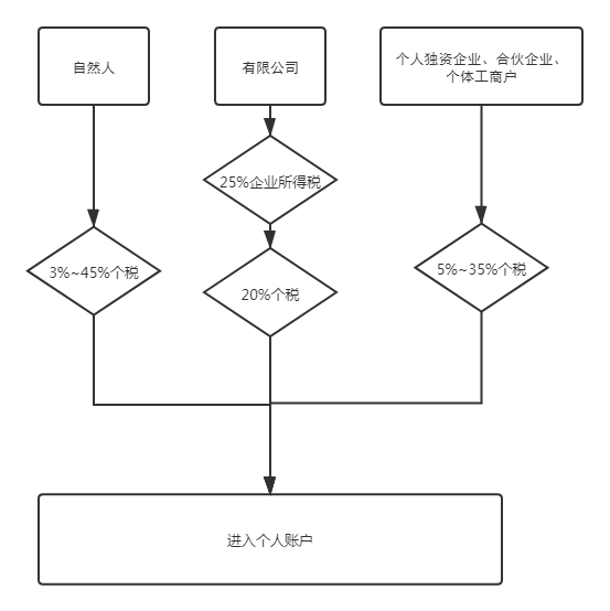 有限合伙企业怎么避税(有限合伙企业如何避税)