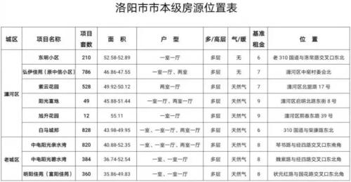 权威！洛阳公租房政策有变......