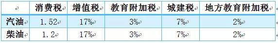 又要调消费税？来看看加一升油交了多少税！