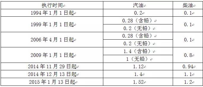 又要调消费税？来看看加一升油交了多少税！