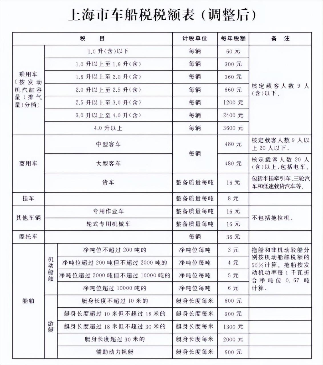 2022年车船税收费新标准 | 车船税为何要交？不交会咋样？如何计算