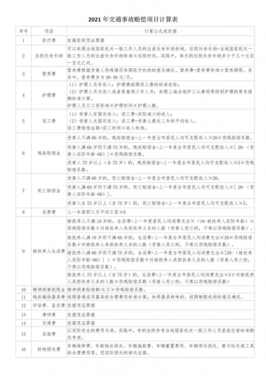 交通事故赔偿标准与计算方法_交通事故赔偿明细表_2021数据