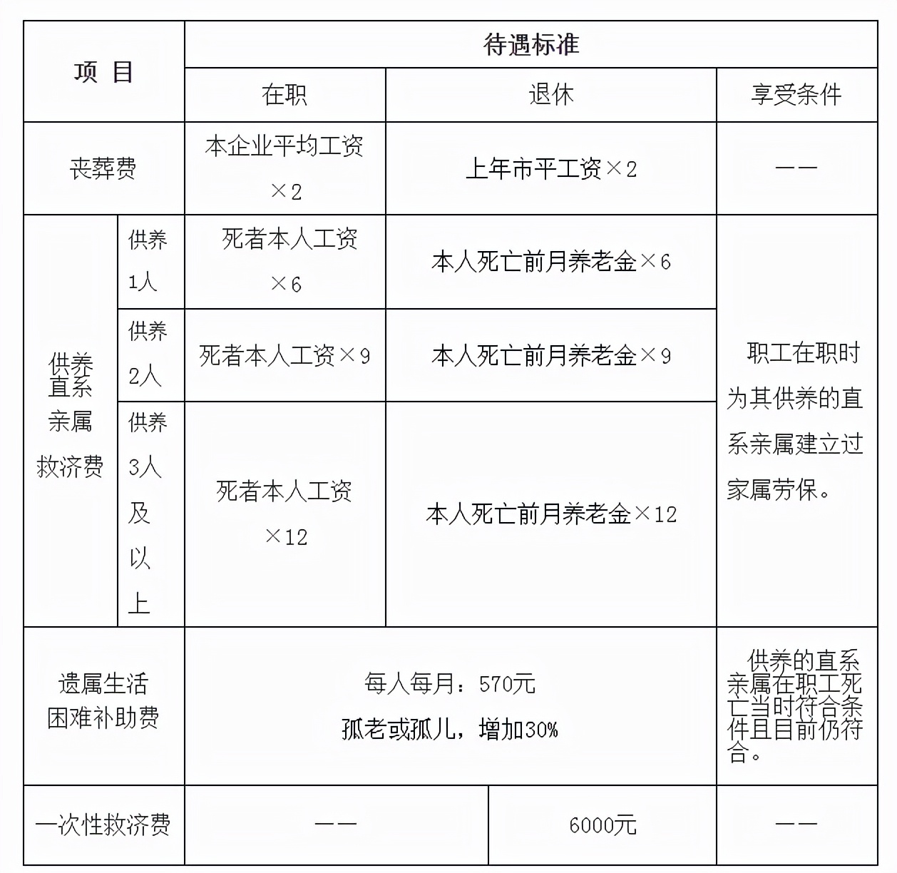 上海退休人员去世，丧葬费和抚恤金新标准是多少？