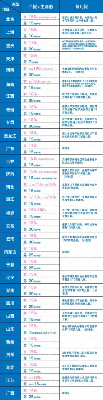 全国最新产假地图出炉！男性陪产假最长的居然是这些省份……