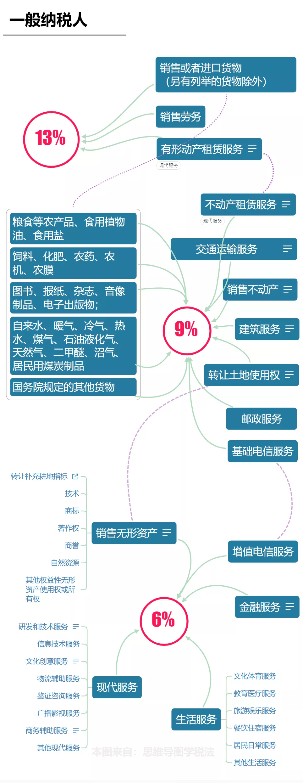 ​我增值税又变了！这是我的最新最全税率表和进项抵扣手册