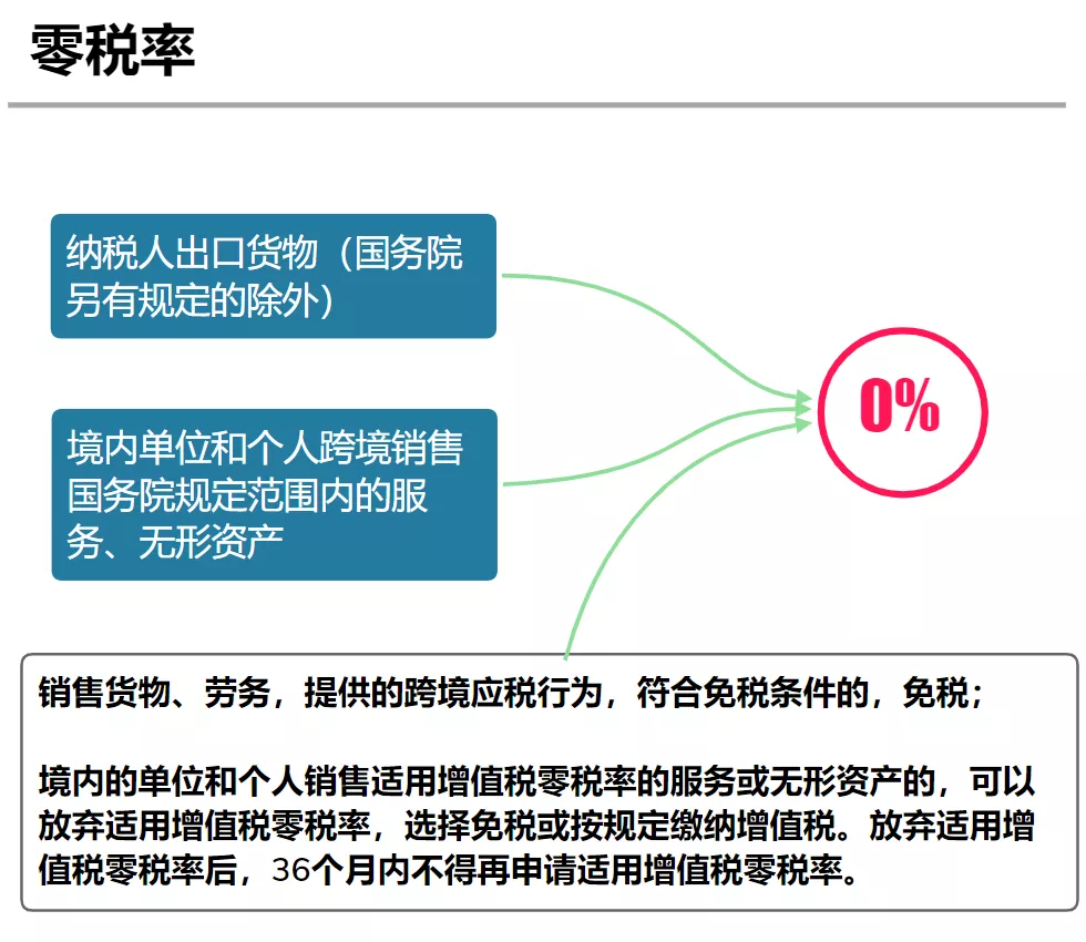 ​我增值税又变了！这是我的最新最全税率表和进项抵扣手册