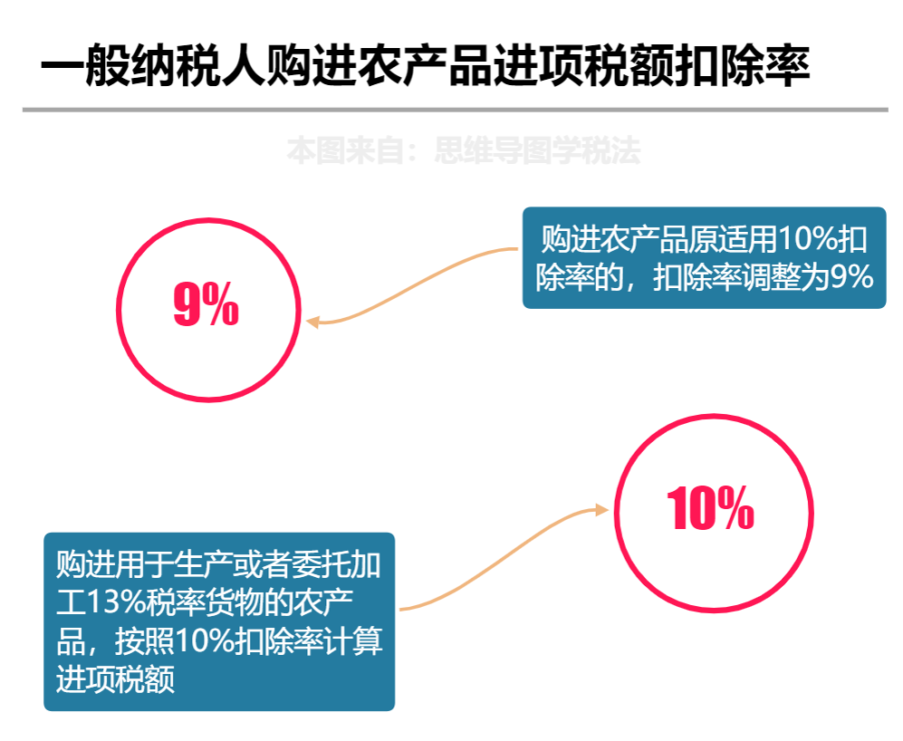 ​我增值税又变了！这是我的最新最全税率表和进项抵扣手册