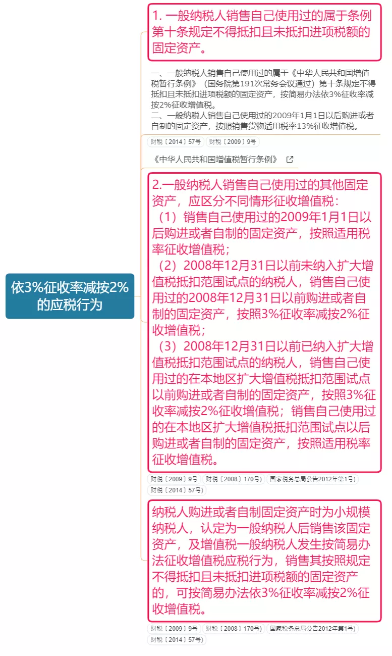 ​我增值税又变了！这是我的最新最全税率表和进项抵扣手册