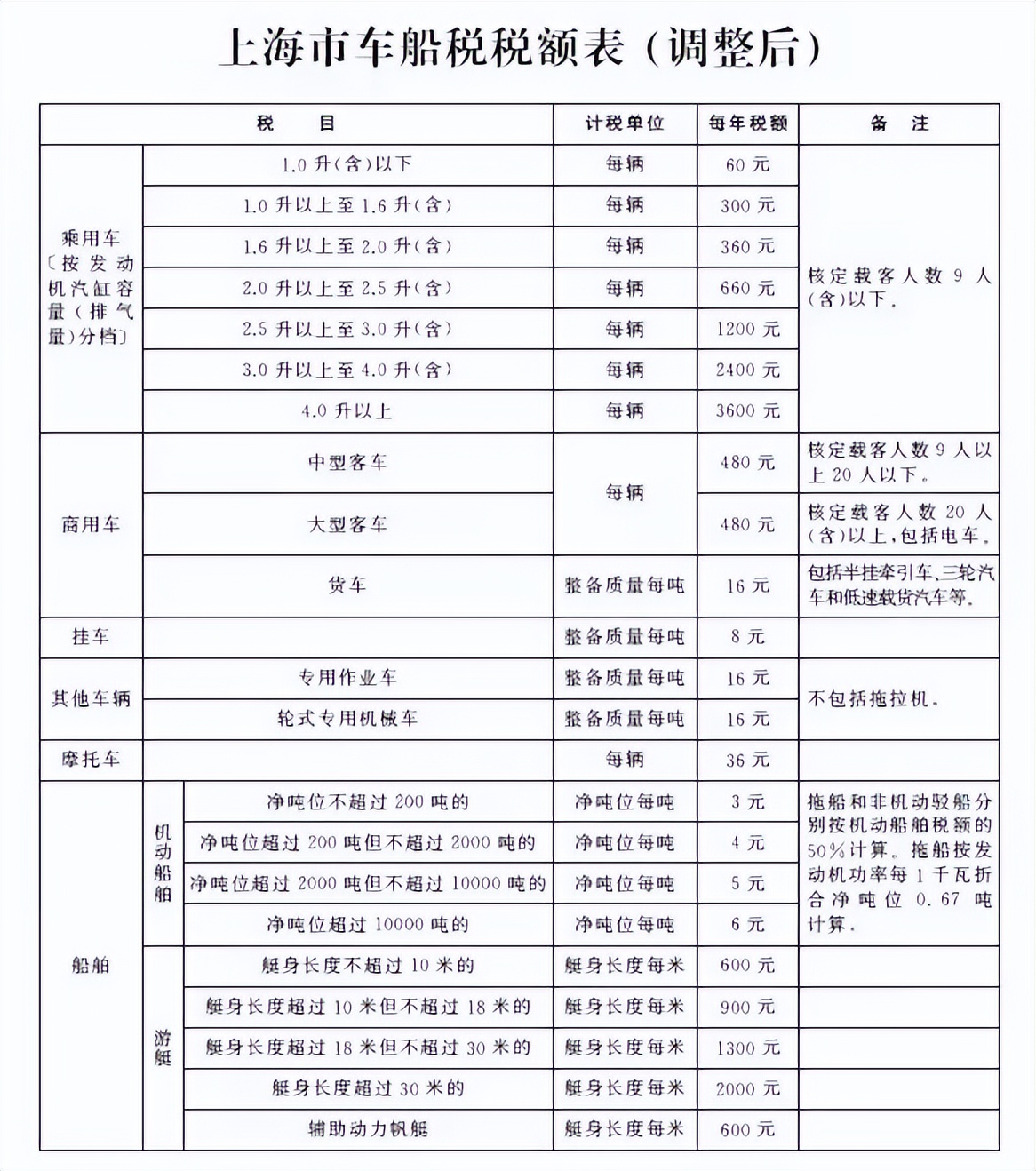 @所有车主，2022年最新交强险、车船税知识（赶快收藏）