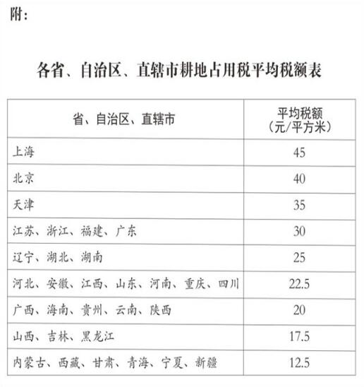 耕地占用税实施细则最新版(耕地占用税实施细则最新)