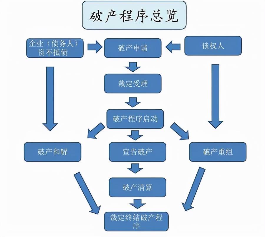 关于破产重整流程，你了解多少？