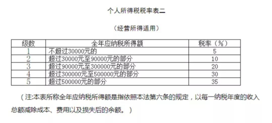 经营所得个人所得税汇算清缴开始了