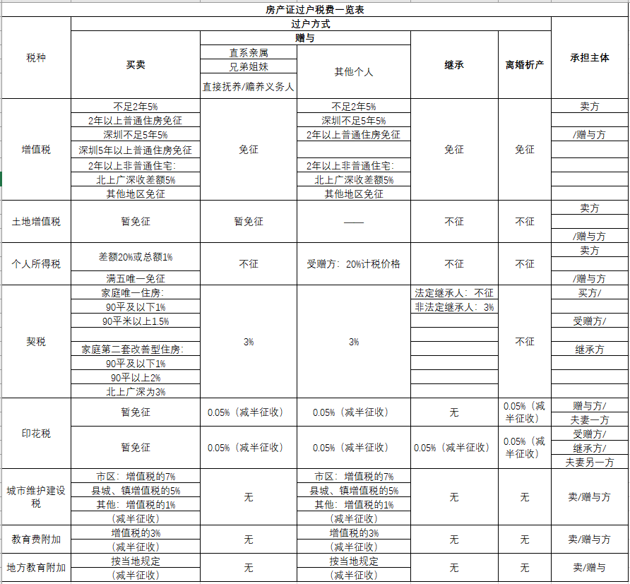 房子过户需要什么手续怎么办(房过户需要什么手续怎么办)