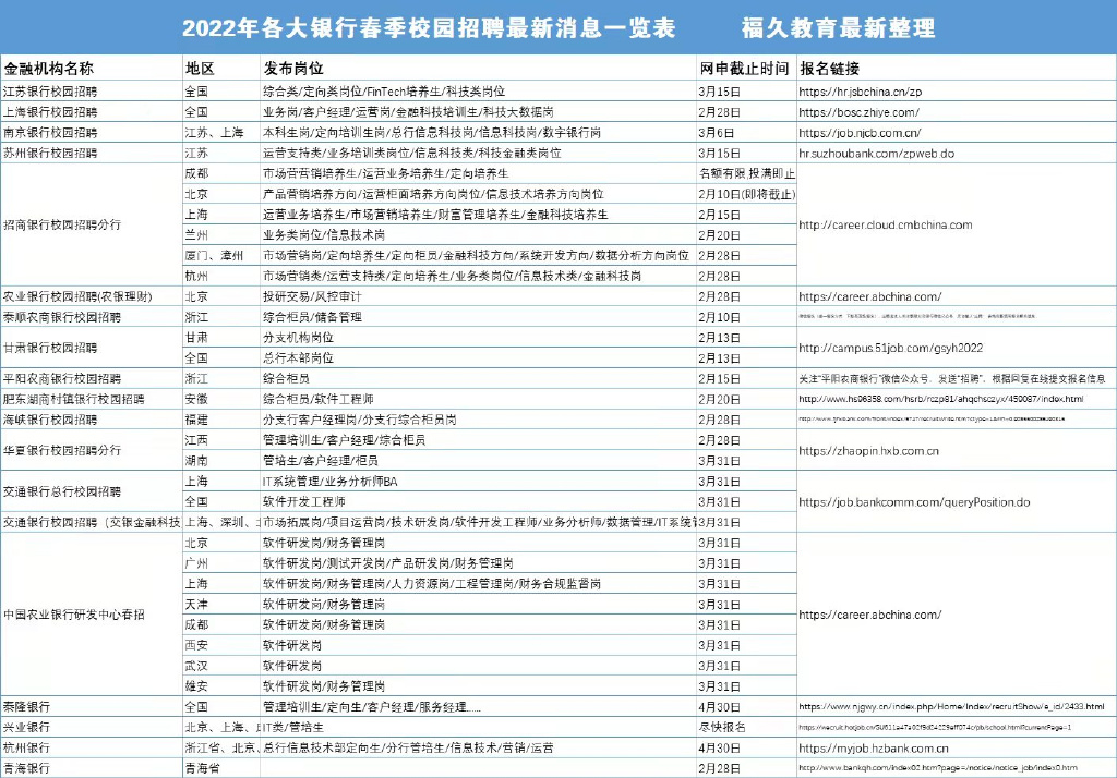 2022银行春招网申简历怎么写