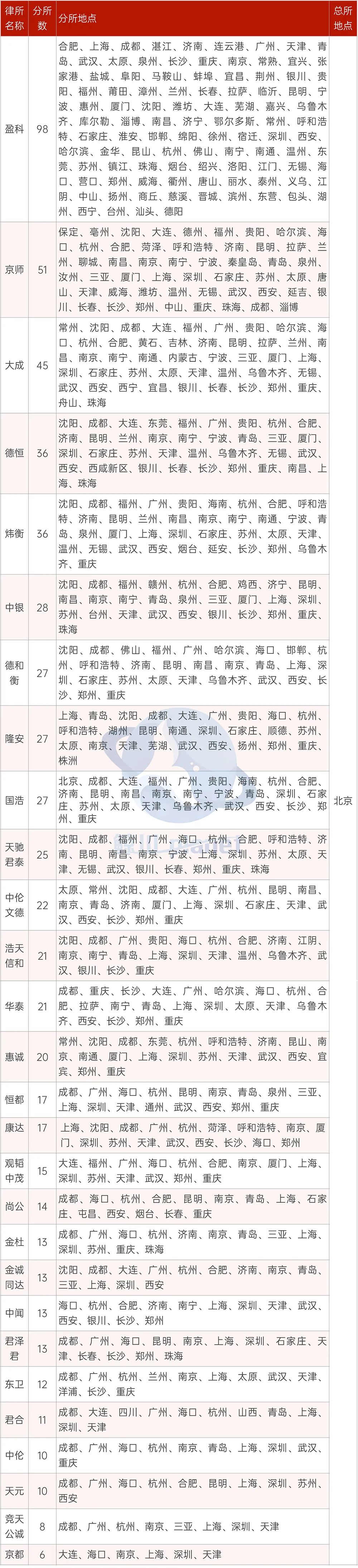 Top 50律所规模化现状！哪些城市更容易吸引律所去开分所？