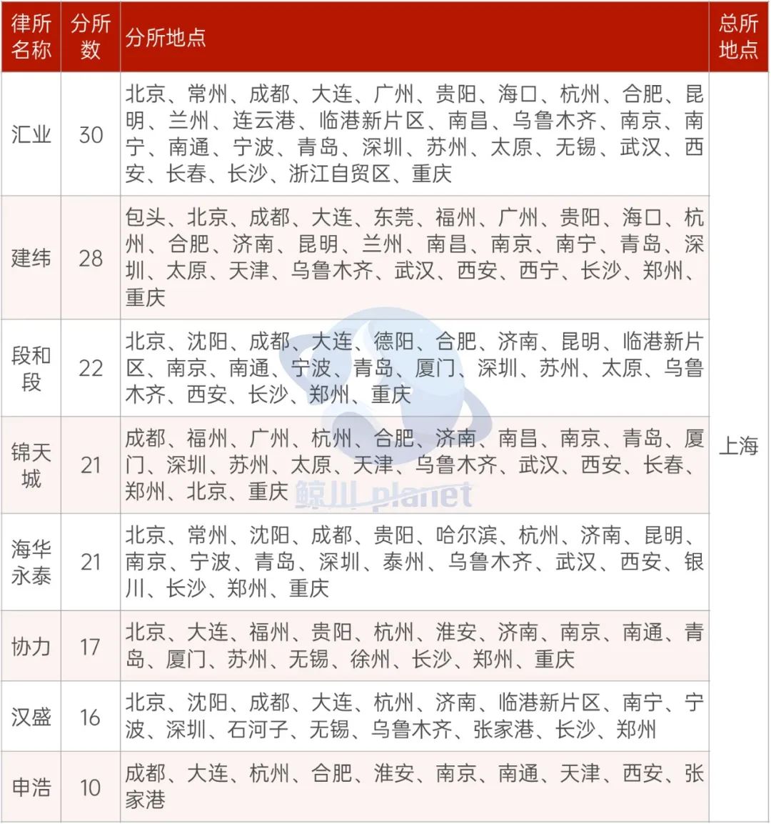 Top 50律所规模化现状！哪些城市更容易吸引律所去开分所？