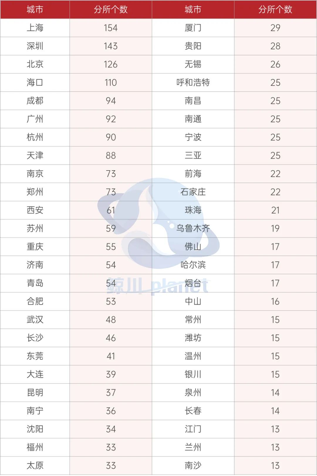 Top 50律所规模化现状！哪些城市更容易吸引律所去开分所？