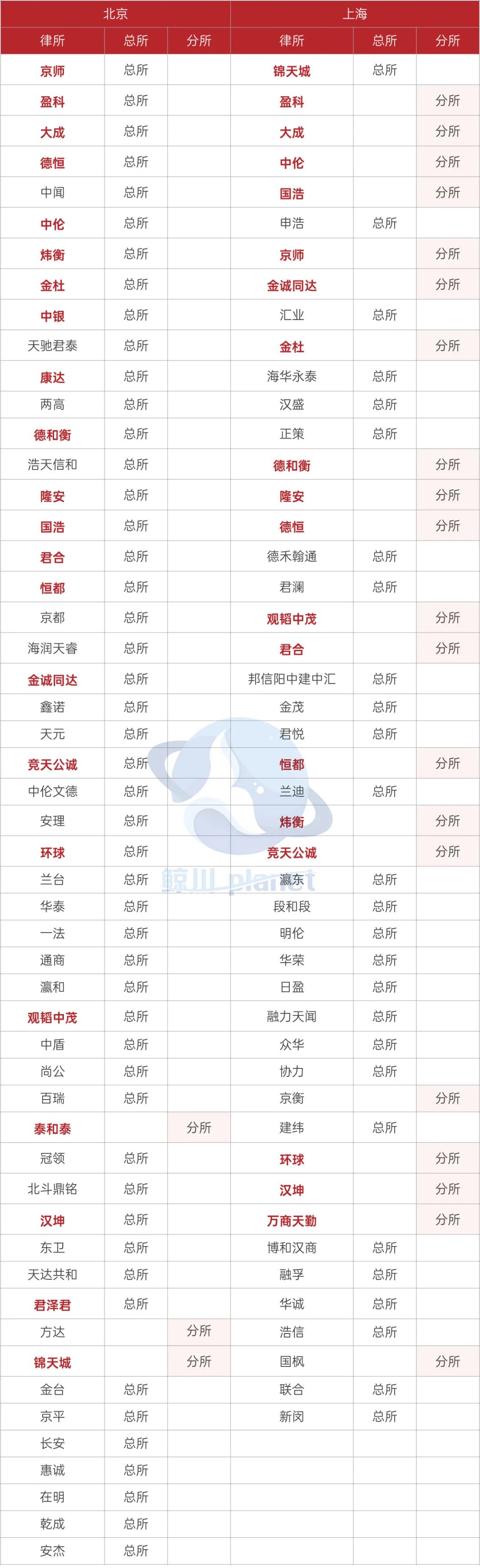 Top 50律所规模化现状！哪些城市更容易吸引律所去开分所？