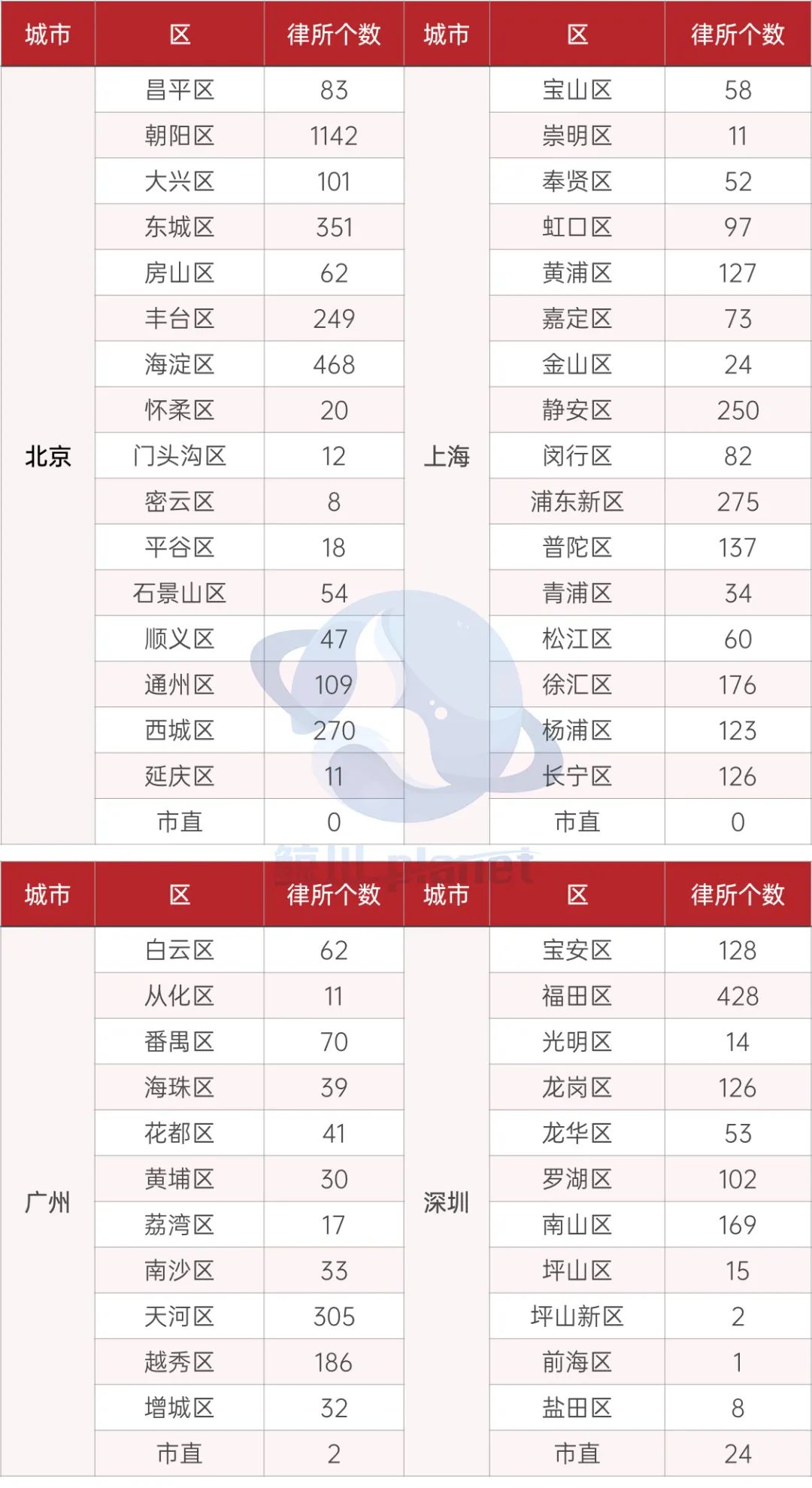 Top 50律所规模化现状！哪些城市更容易吸引律所去开分所？