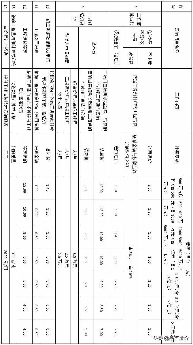 工程造价咨询服务费行业标准