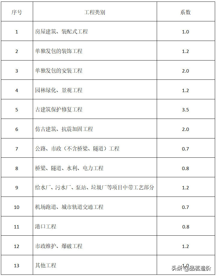 工程造价咨询服务费行业标准