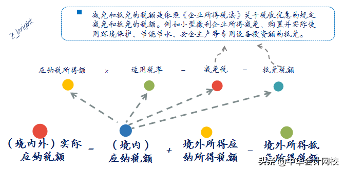 敲黑板啦！企业所得税应纳税额该如何计算？