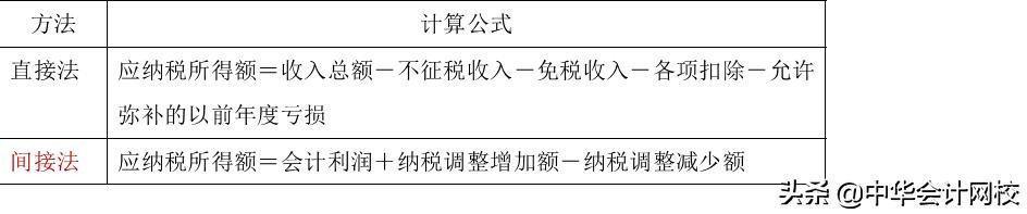 敲黑板啦！企业所得税应纳税额该如何计算？