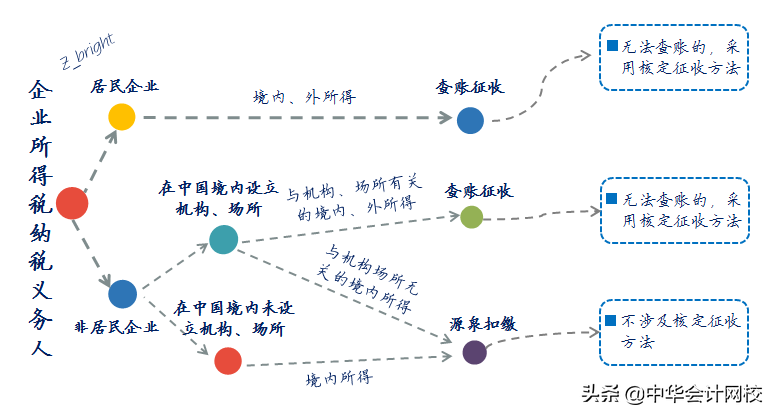 敲黑板啦！企业所得税应纳税额该如何计算？