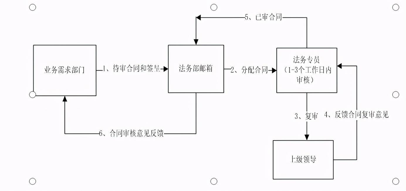 合同审核流程及注意事项有哪些内容(合同审核流程及注意事项有哪些)