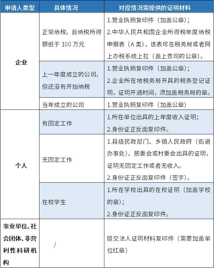 申请专利需要哪些资料和手续费(申请专利需要哪些资料和手续)