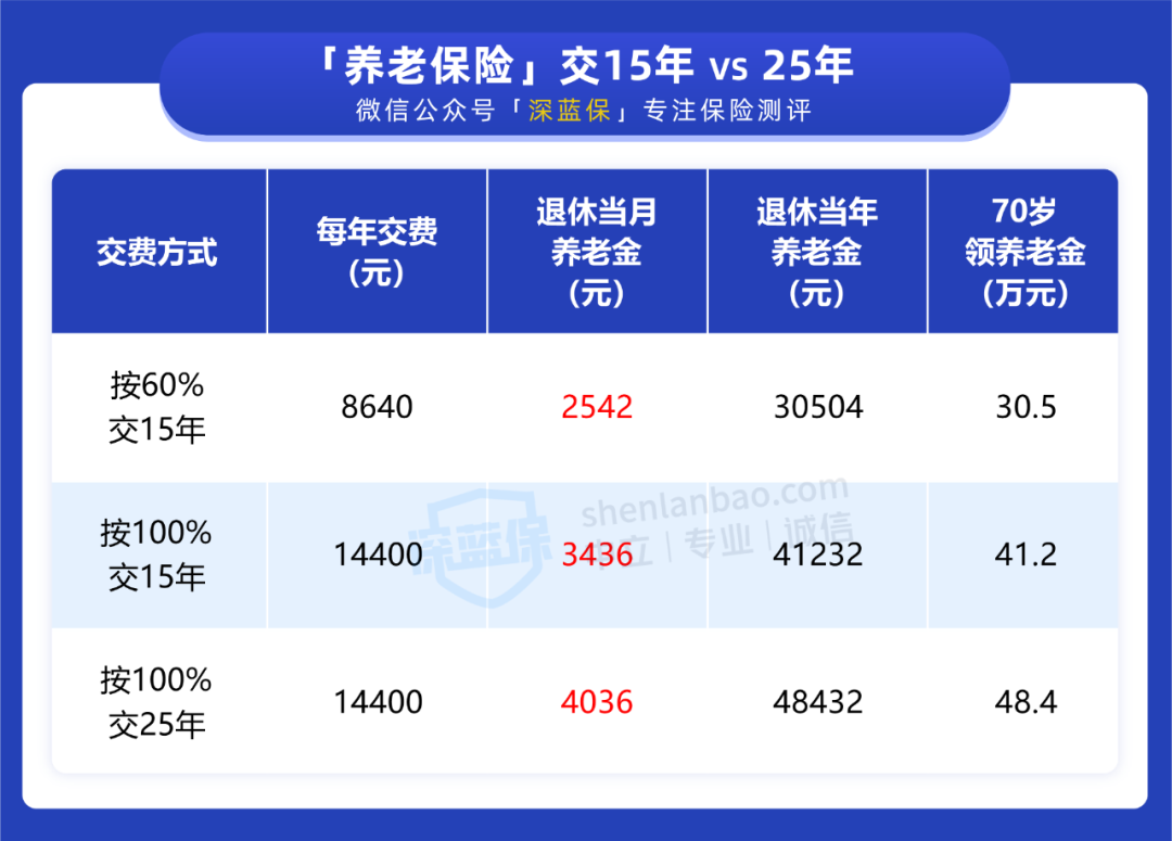 没有工作单位，自己怎么交社保？这样做还有补贴领