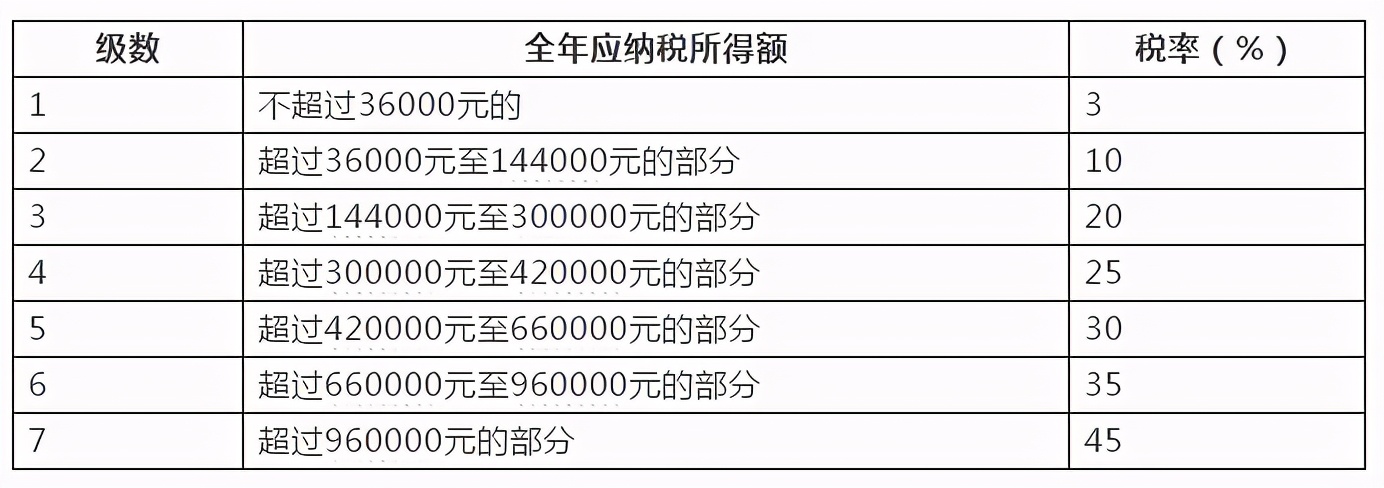 2021年最新个税调整计算方式详解