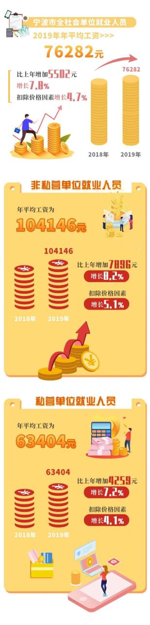 76282元！2019年宁波市平均工资发布