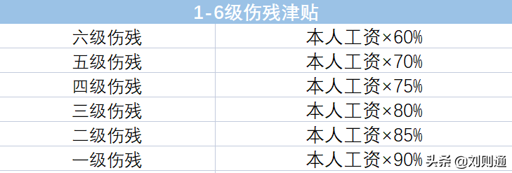 最新！2022版工伤赔偿标准及计算方法（1-10级、工亡）